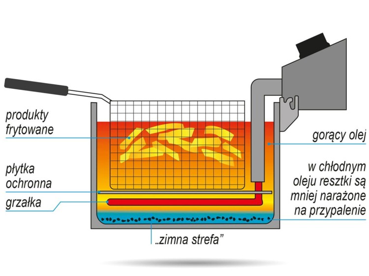 Frytownica 2-komorowa 2 x 8 L YATO