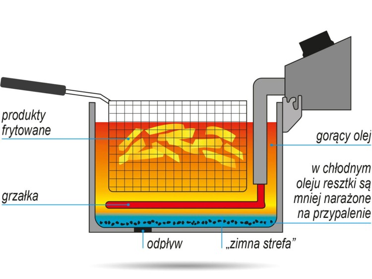 Frytownica elektryczna z zaworem 16 L YATO