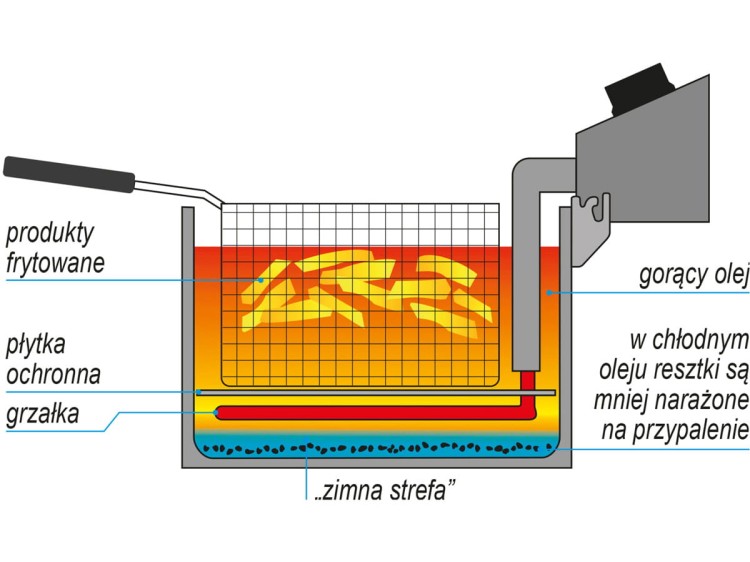 Frytownica 1-komorowa 6 L i 2 kW YATO